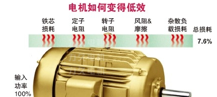 電機鐵芯損耗偏大的原因 電機鐵芯損耗偏大的原因